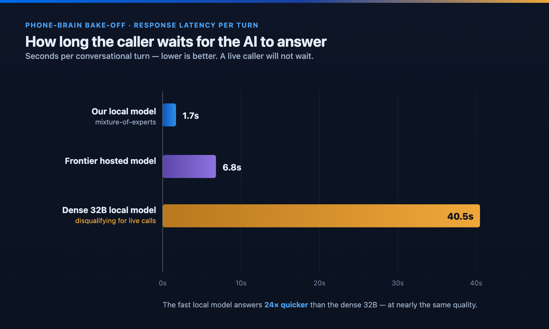 Bar chart of response latency per conversational turn: our local mixture-of-experts model at 1.7 seconds, a frontier hosted model at 6.8 seconds, and a dense 32B local model at 40.5 seconds.