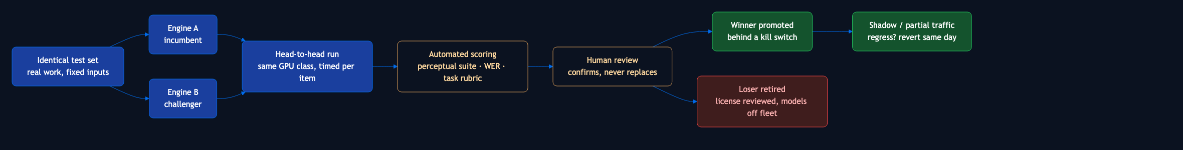 The bake-off pipeline: identical test set feeds two engines head-to-head, automated scoring and human review pick a winner that ships behind a kill switch while the loser is retired