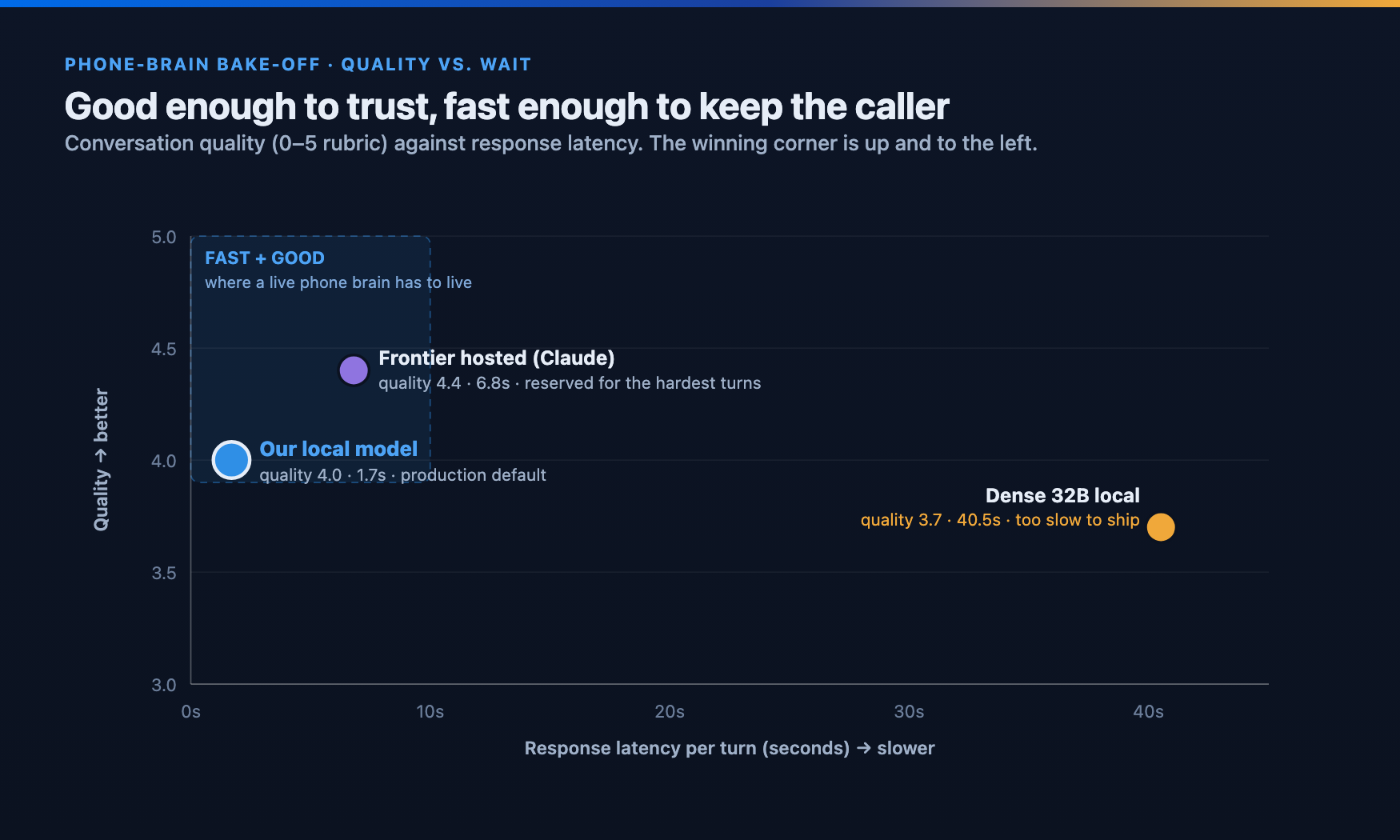 Scatter chart of conversation quality versus response latency. Our local model and the frontier model both sit in the fast-and-good corner (low latency, high quality); the dense 32B model is far to the right at 40.5 seconds.