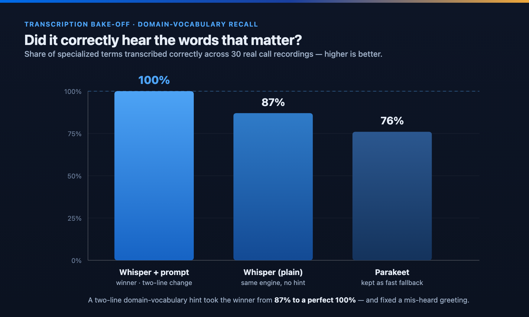 Bar chart of domain-vocabulary recall across 30 call recordings: Whisper with a prompt hint reaches 100 percent, plain Whisper 87 percent, and Parakeet 76 percent.